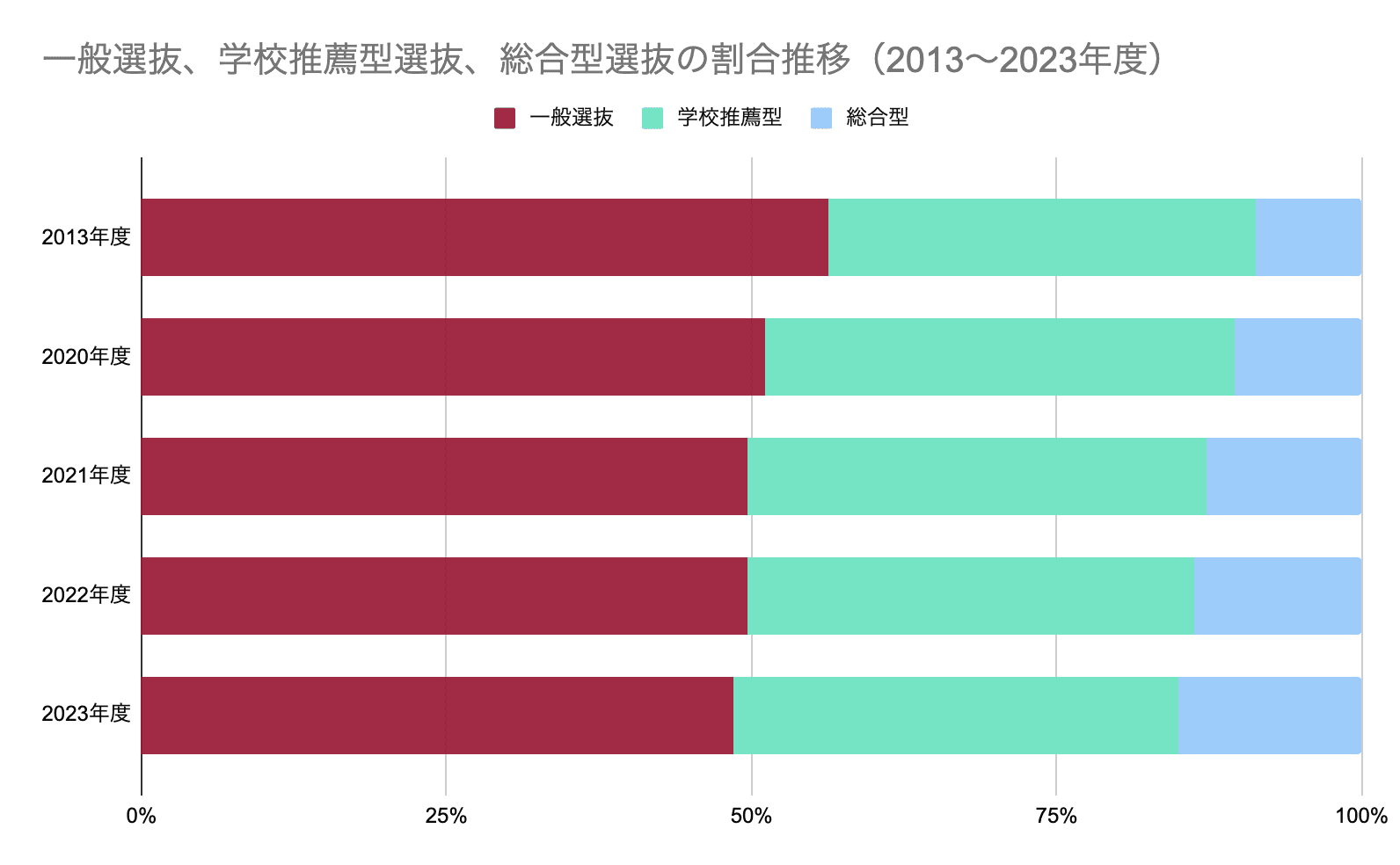 一般選抜、学校推薦型選抜、総合型選抜による大学入学者の割合の推移グラフ（2013〜2023年度）