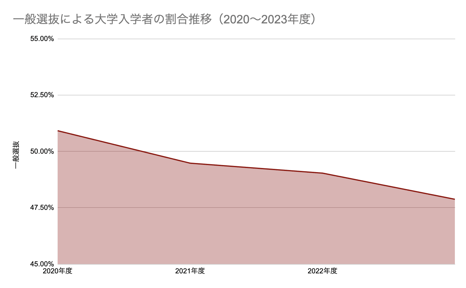 一般選抜による大学入学者の割合の推移グラフ（2020〜2023年度）