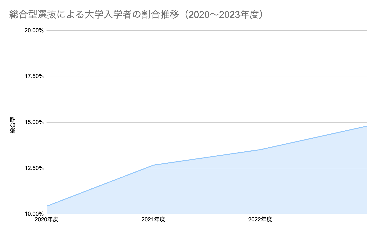 総合型選抜による大学入学者の割合の推移グラフ（2020〜2023年度）