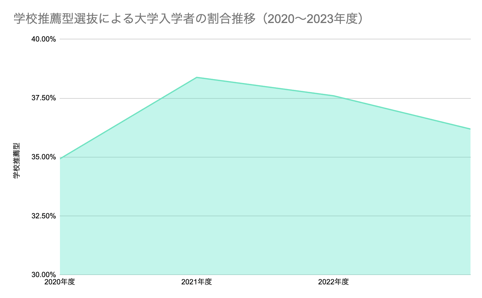 学校推薦型選抜による大学入学者の割合の推移グラフ（2020〜2023年度）